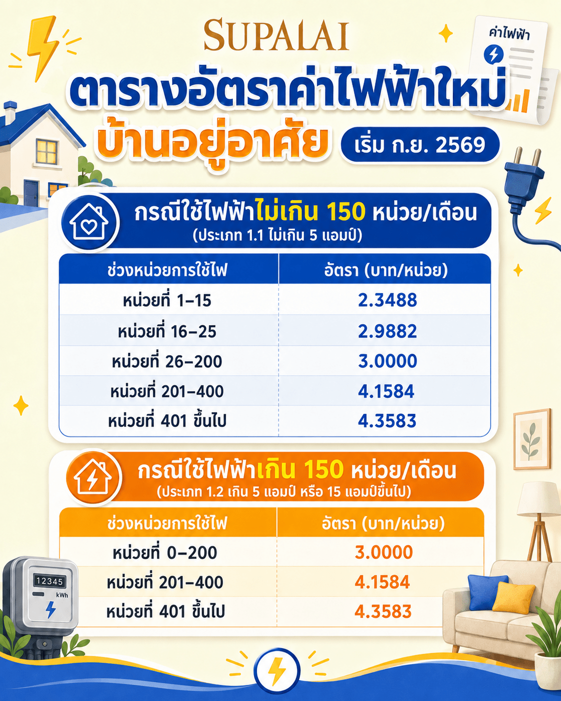 ตารางอัตราค่าไฟฟ้าใหม่ บ้านอยู่อาศัย เริ่ม ก.ย. 2569.png